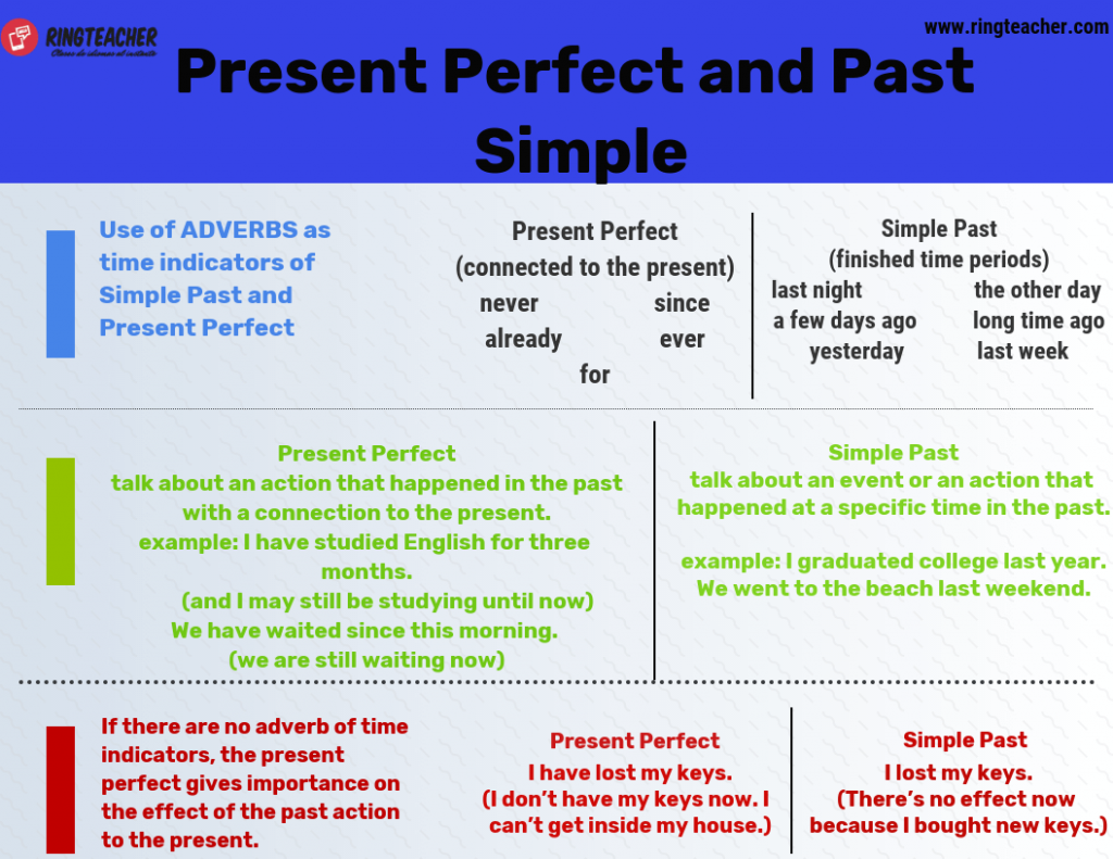 Cuándo debo usar el present perfect o el past simple en inglés 3 Cuándo debo usar el present perfect o el past simple en inglés