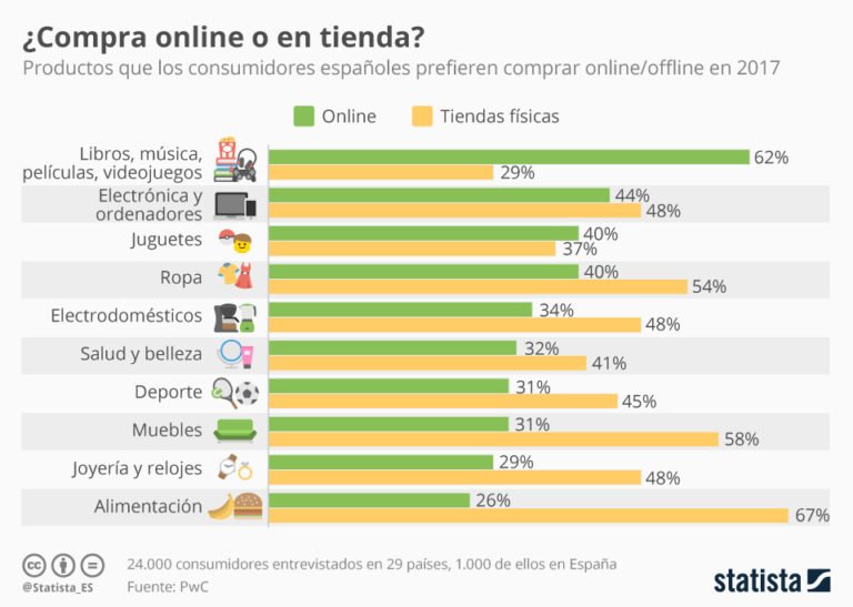 compras en linea de productos electronicos