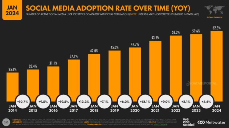 crecimiento de seguidores en redes sociales