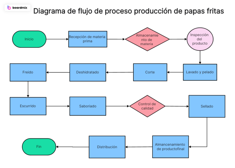 Qué es el Business Process Model and Notation (BPMN) y cómo se usa 18 diagrama de flujo de procesos empresariales