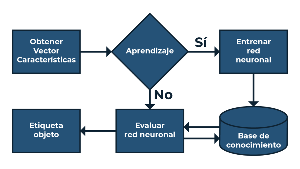 Cómo entrenar una red neuronal en Python paso a paso de manera efectiva 8 Cómo entrenar una red neuronal en Python paso a paso de manera efectiva