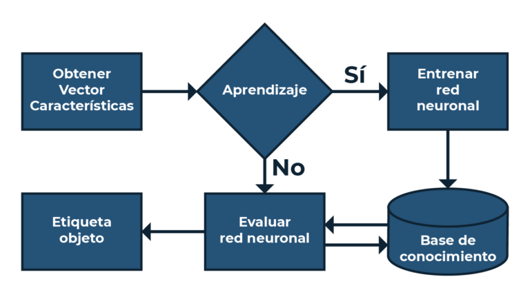 diagrama de flujo de red neuronal