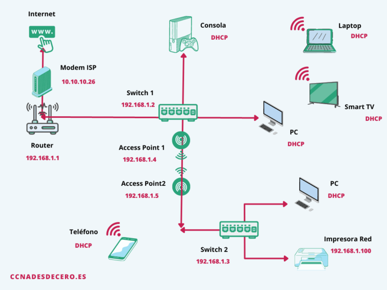 diagrama de red lan en un hogar moderno