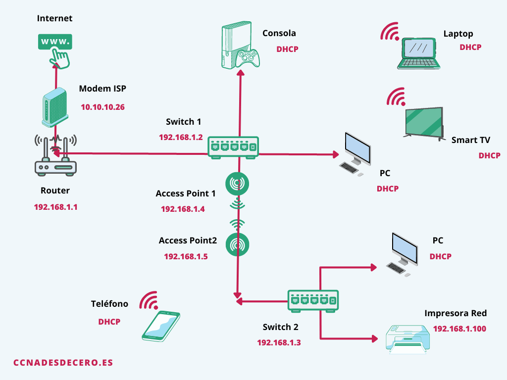 Cómo diseñar una red LAN eficiente para tu negocio o hogar 3 Cómo diseñar una red LAN eficiente para tu negocio o hogar