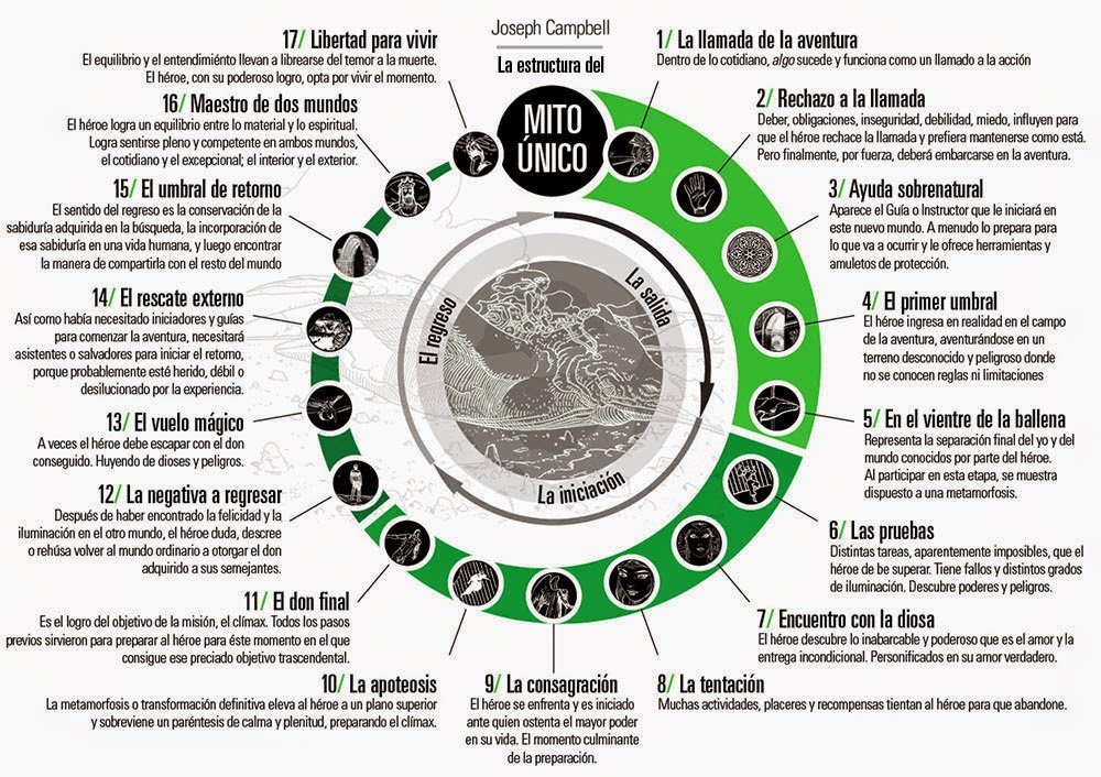 Qué conceptos clave presenta Joseph Campbell en «El héroe de las mil caras»