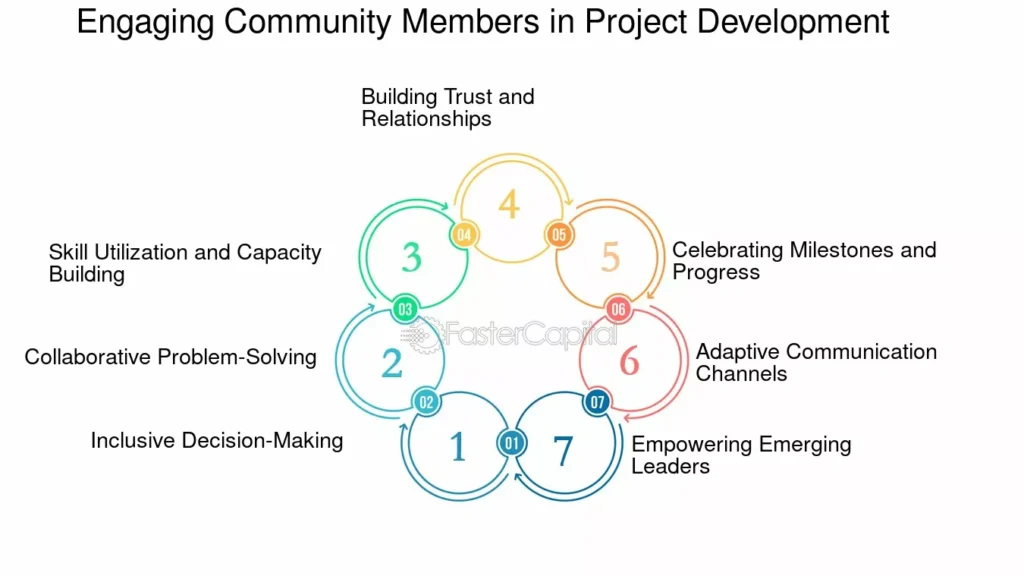 empresas colaborando en proyectos comunitarios