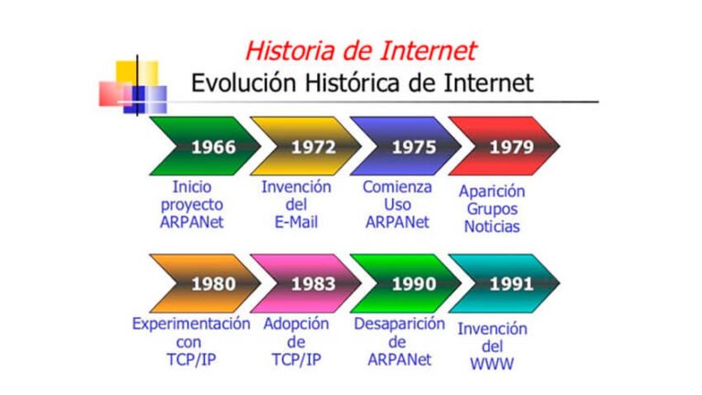 evolucion del internet a traves del tiempo