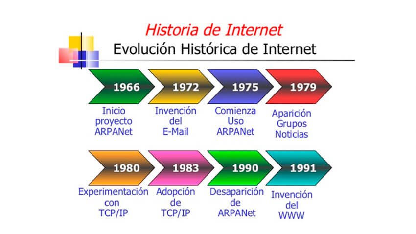 Cuál es la historia y evolución del Internet a lo largo del tiempo 8 Cuál es la historia y evolución del Internet a lo largo del tiempo