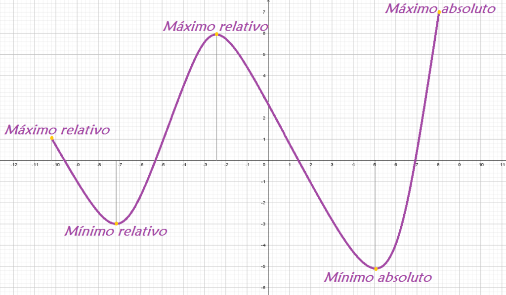 Cómo se calculan los máximos y mínimos de una función matemática 8 Cómo se calculan los máximos y mínimos de una función matemática