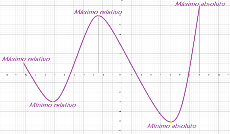 Cómo se calculan los máximos y mínimos de una función matemática 19 grafica de una funcion con maximos y minimos