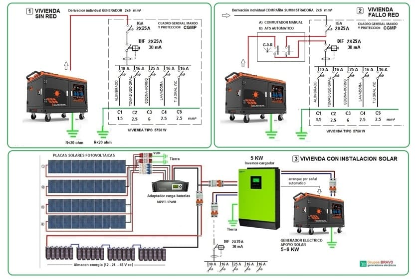 Cuánto cuesta instalar una planta de luz en casa o negocio