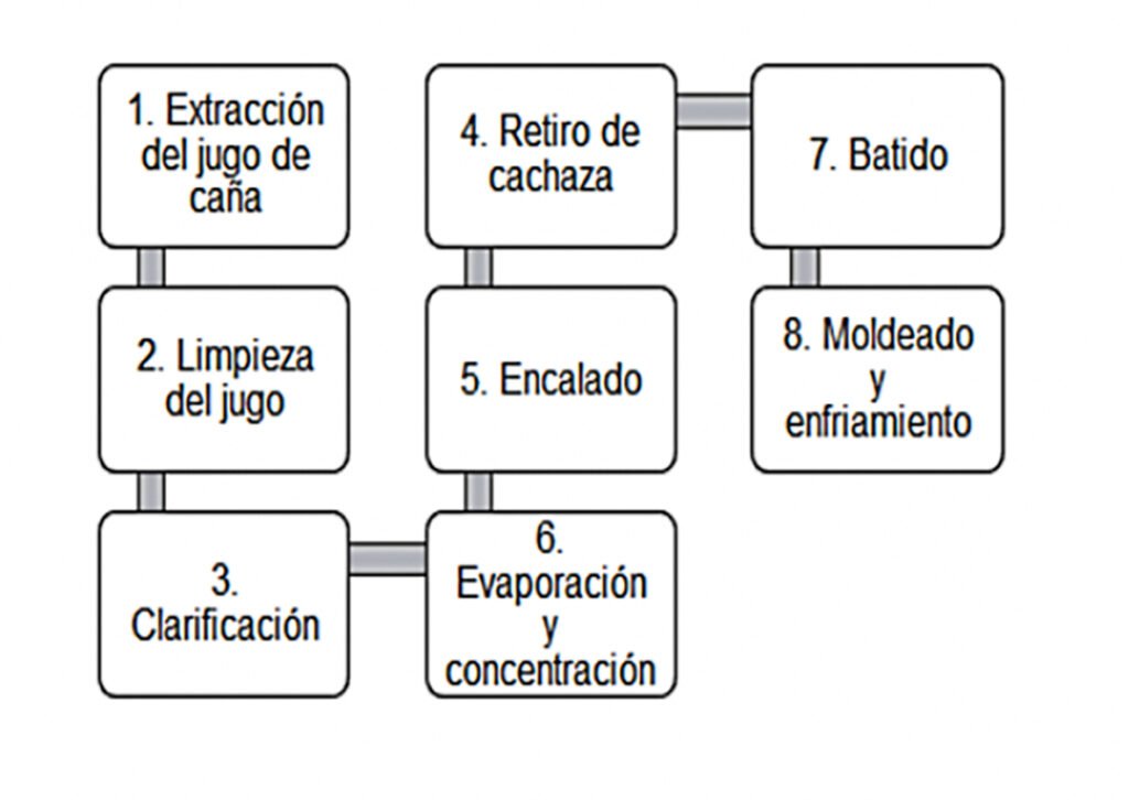 De qué está hecho el piloncillo y cómo se produce 6 De qué está hecho el piloncillo y cómo se produce