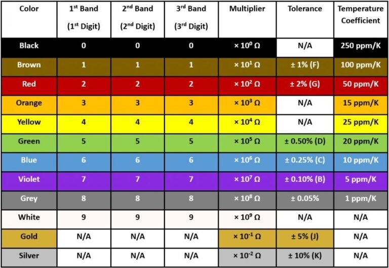 Cómo se leen los valores de resistencias mediante el código de colores 25 resistencias con codigo de colores en primer plano