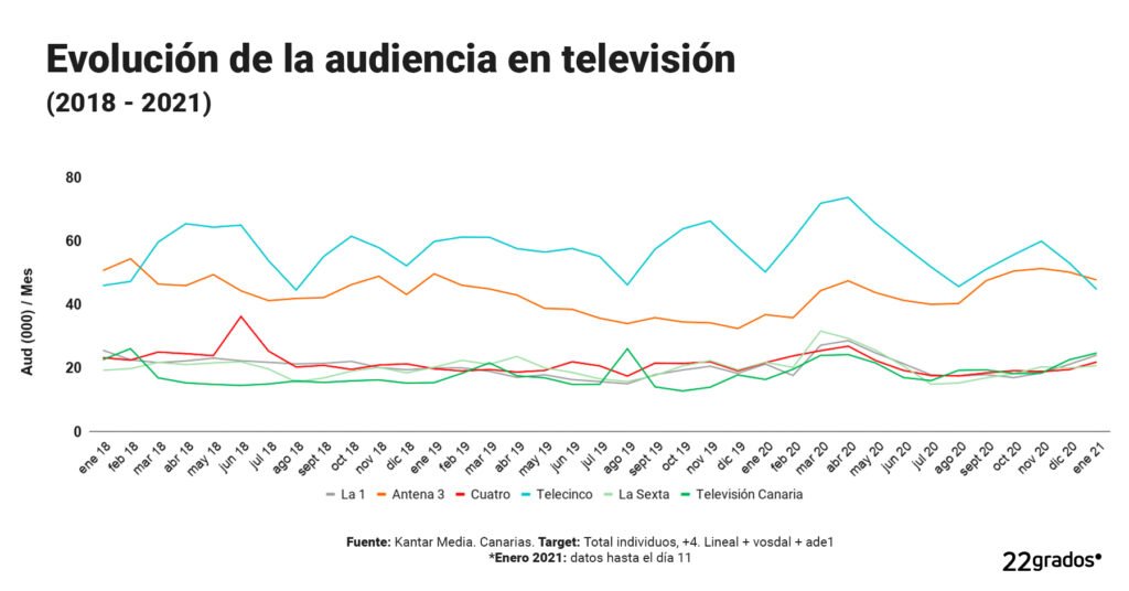 Cómo se mide el rating de televisión y qué factores influyen en él