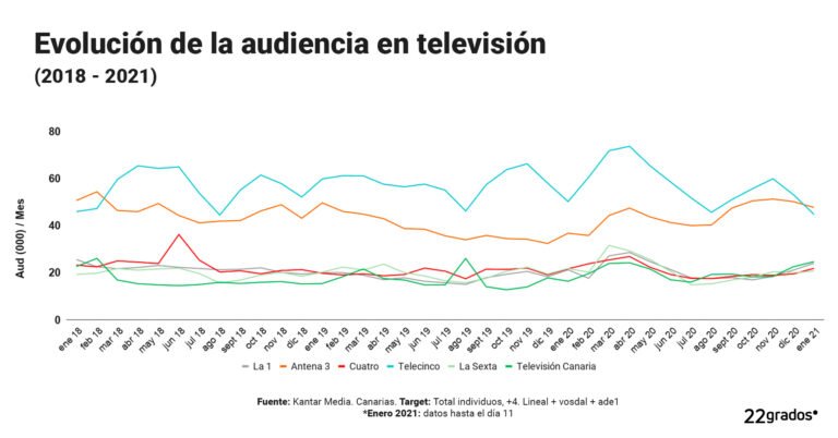 televisor con graficos de audiencia en pantalla